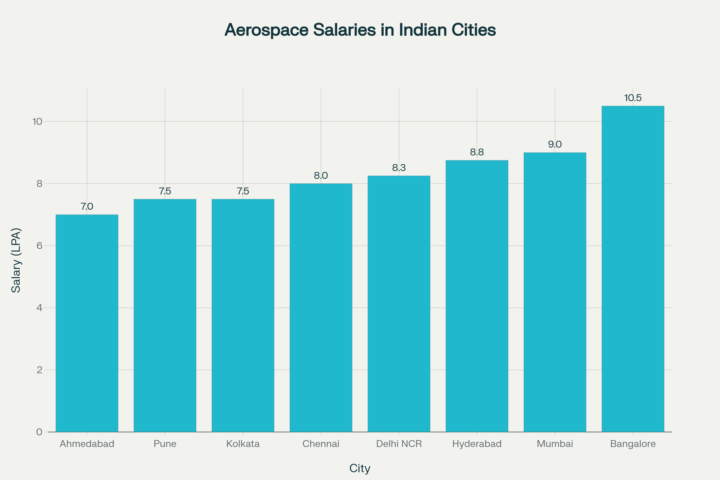 Aerospace engineering Salary based on cities